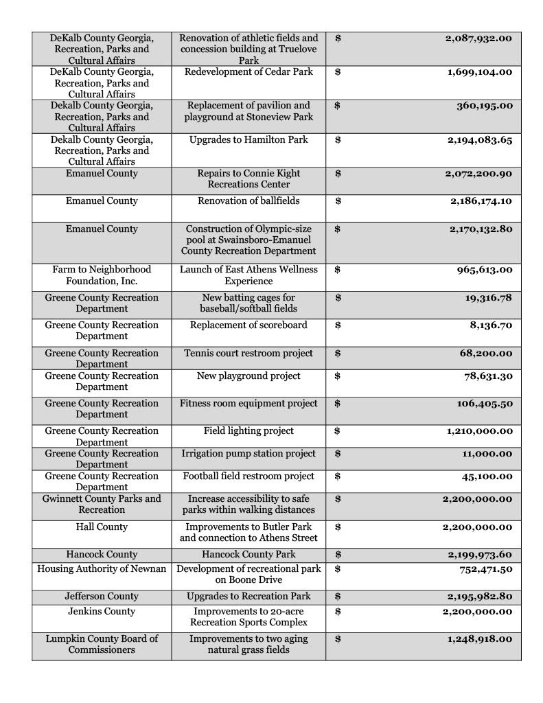 Gov Kemp Announces 225m In Grant Awards For Georgia Communities